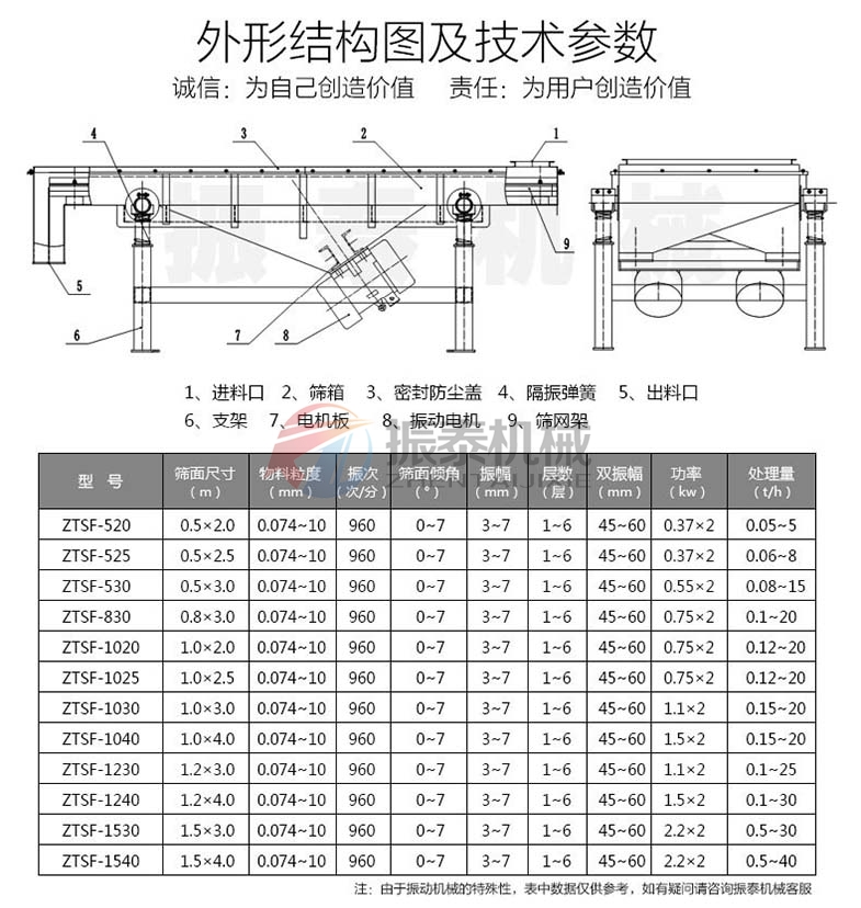 中藥飲片直線(xiàn)振動(dòng)篩選機(jī)參數(shù) 中藥飲片直線(xiàn)振動(dòng)篩選機(jī)參數(shù)