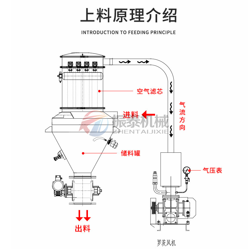 PVA聚乙醇粉料真空上料機原理